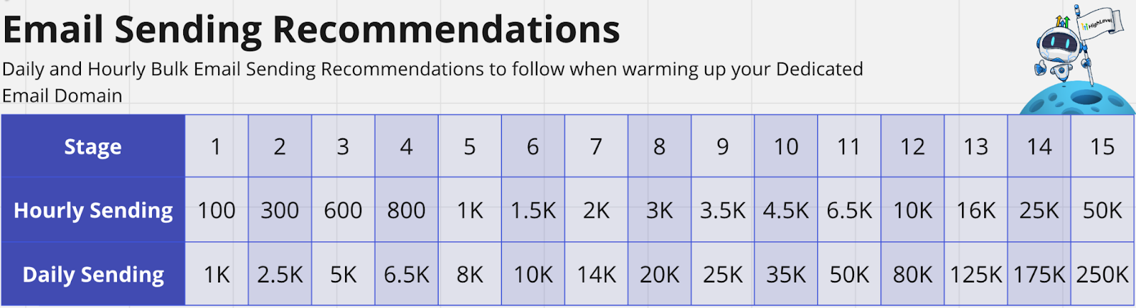 Email warm-up sending schedule showing stages and volume limits
