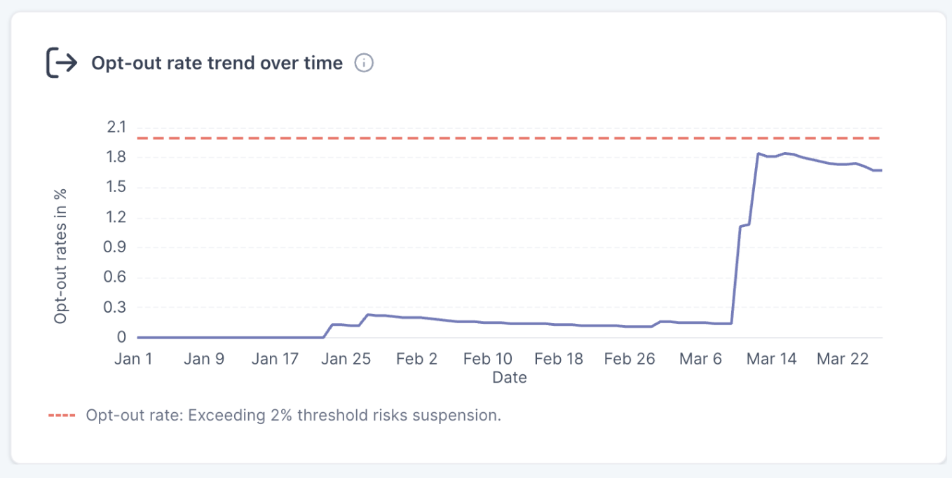Opt-Out Rate Trend chart with 2% threshold marker