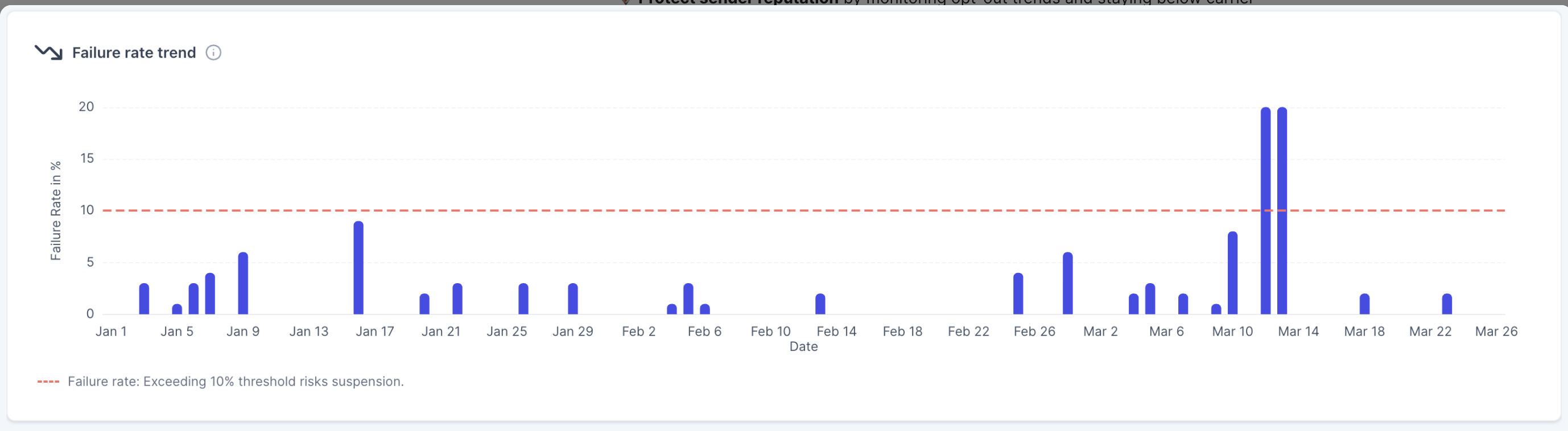 Failure Rate Trend chart with 10% threshold line