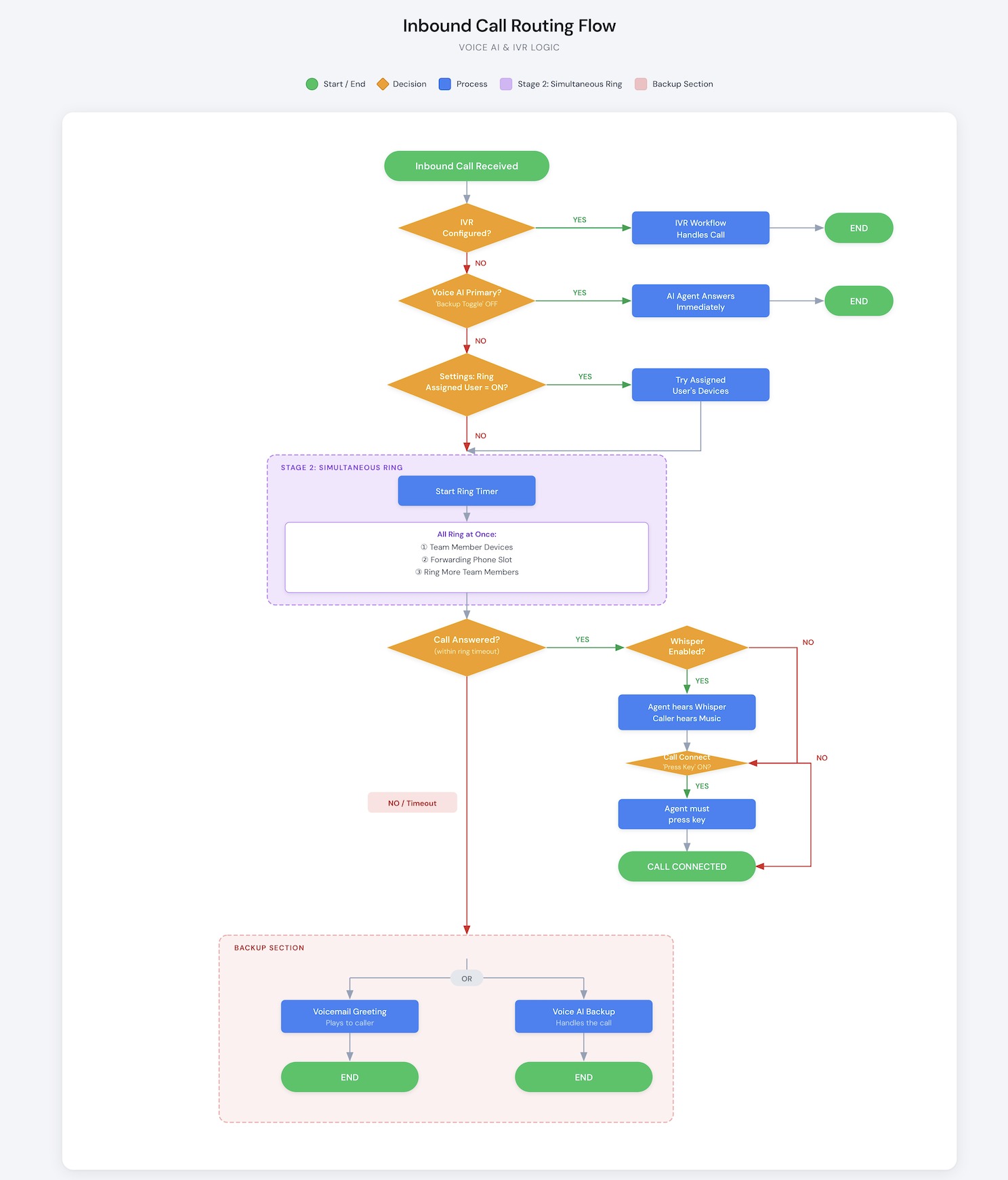 Inbound call routing flow reference