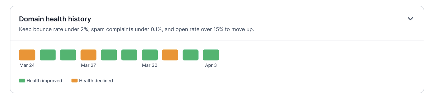 Domain health history timeline showing green upgrade and orange downgrade indicators with hover tooltips