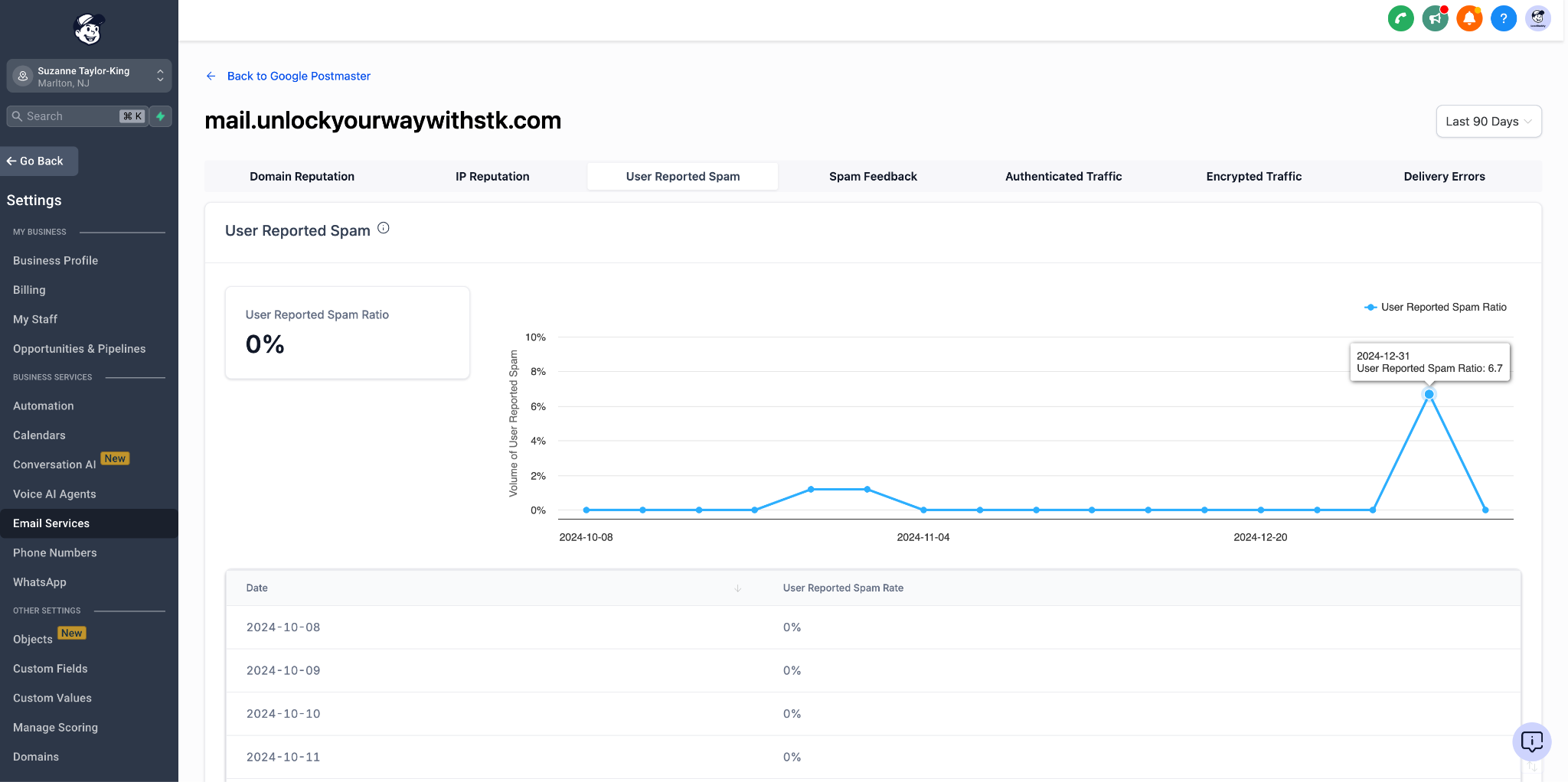 High spam report rate shown in Google Postmaster Tool